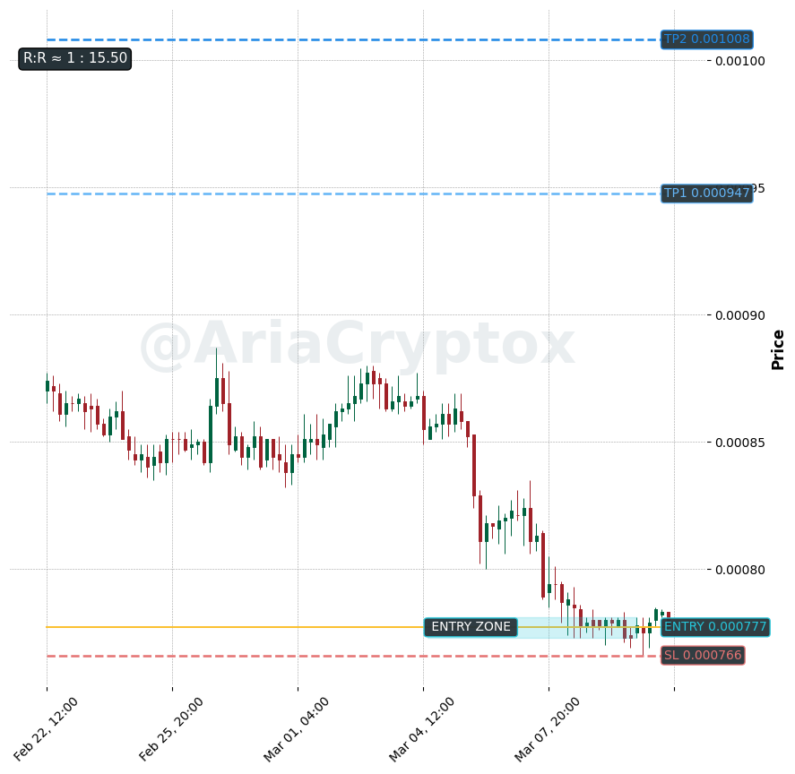 AriaCryptox's tweet photo. $EYWA | 4h

🏌️‍♀️ Entry: 0.000777
⛳ TP1: 0.000947
⛳ TP2: 0.001008
🛑 SL: 0.000766

R:R ≈ 1 : 15.50
Spot setup. Levels marked on chart.

Follow @AriaCryptox for clean entries.
#crypto #EYWA #KuCoin #Altcoins #PriceAction #TechnicalAnalysis https://t.co/jCbCxsu9eX