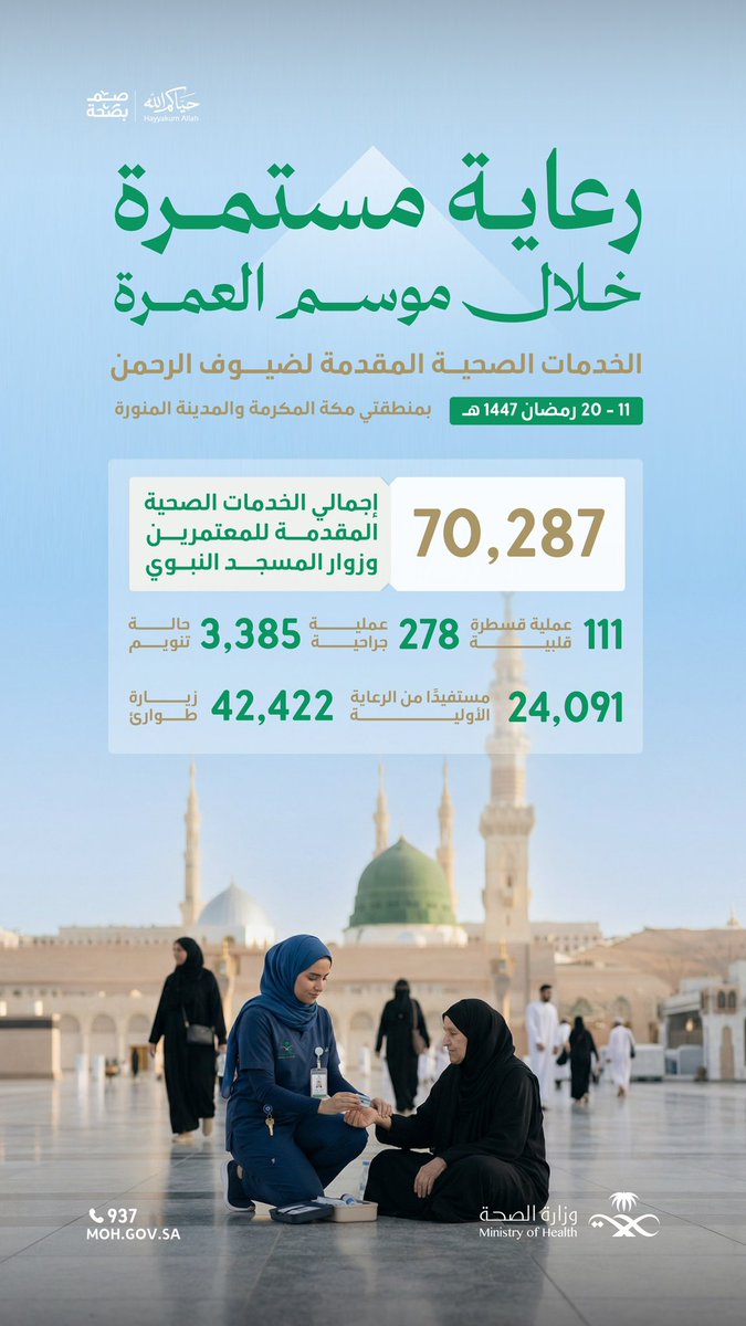 تتواصل جهود المنظومة الصحية في تقديم خدماتها لضيوف الرحمن بمكة المكرمة والمدينة المنورة، خلال شهر رمضان المبارك.

#حياكم_الله