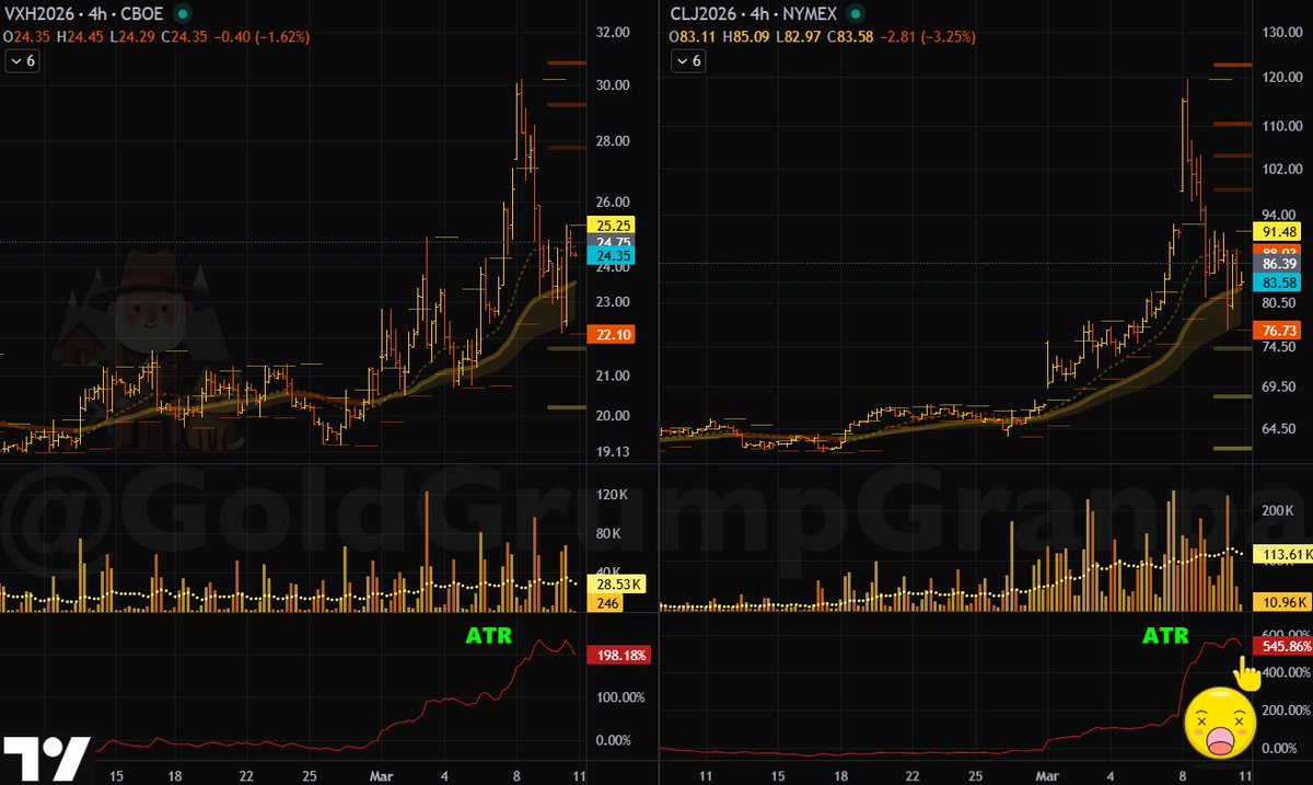 GoldGrumpGranpa's tweet image. The volatility of #VIX and #CrudeOil has skyrocketed in the last couple of weeks. 
A simple #ATR, the notorious Average True Range, is a very effective way to measure it. 😌

#CL futures ATR is up +545%. 🤪
Size your trades accordingly, or get wiped out in minutes. 🥲

#IranWar