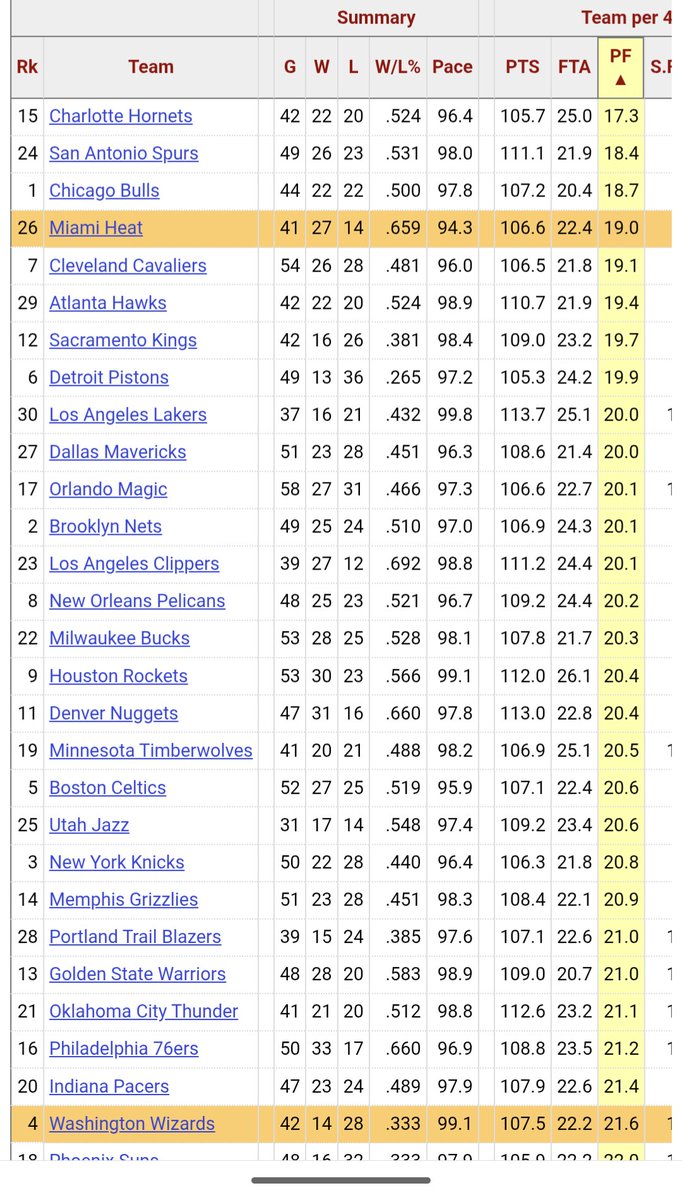 PuppetWango's tweet photo. Ben Taylor stats when he refs Miami Games. Ben is also averaging 50.3 Fts per game. #bamadebayo #83 https://t.co/ikEnwfCP89