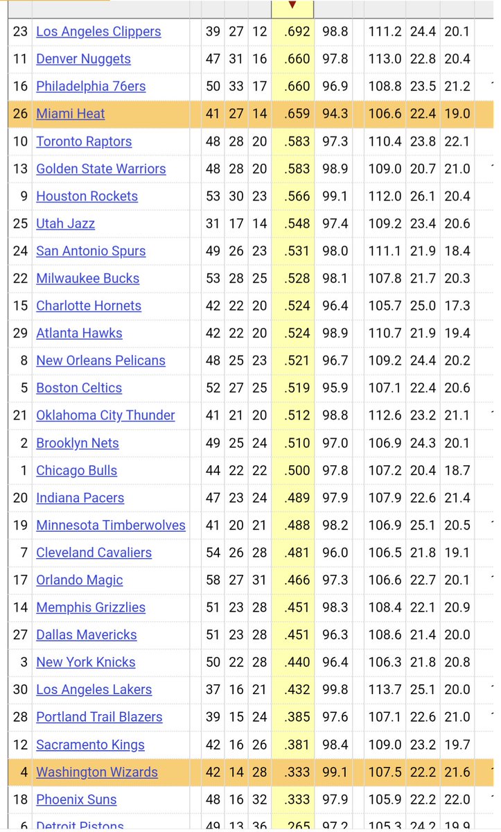 PuppetWango's tweet photo. Ben Taylor stats when he refs Miami Games. Ben is also averaging 50.3 Fts per game. #bamadebayo #83 https://t.co/ikEnwfCP89