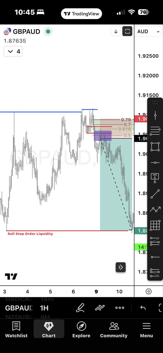 RohanLalFX's tweet photo. GBPAUD 

PWH Raid - PWL Purge 
Simple Order Pairing Logic 
H1 Breaker Entry + OTE + H1 SIBI https://t.co/9SyU0gJ2Hm