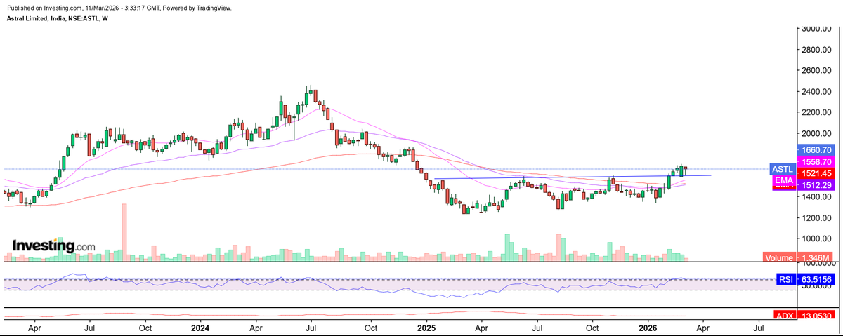 jaivalsoni's tweet photo. #ASTRAL ...trading above all Imp. Moving averages..+ breakout trendline..
1800++ coming...cmp 1650
#niffty #stockToWatch https://t.co/QJXkpA8WF3