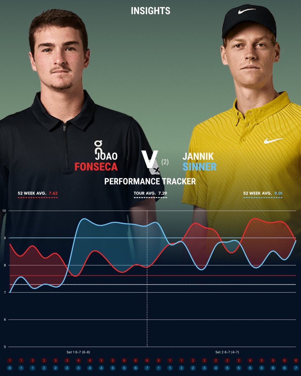 Unprecedented level in defeat 🤯

Joao Fonseca recorded a 9.42 #PerformanceRating in Set 2 vs Sinner - the highest rating in a set loss we have ever recorded😱

High level from both, but Jannik Sinner found the extra 1% when it mattered most to take it in two tiebreaks🧊