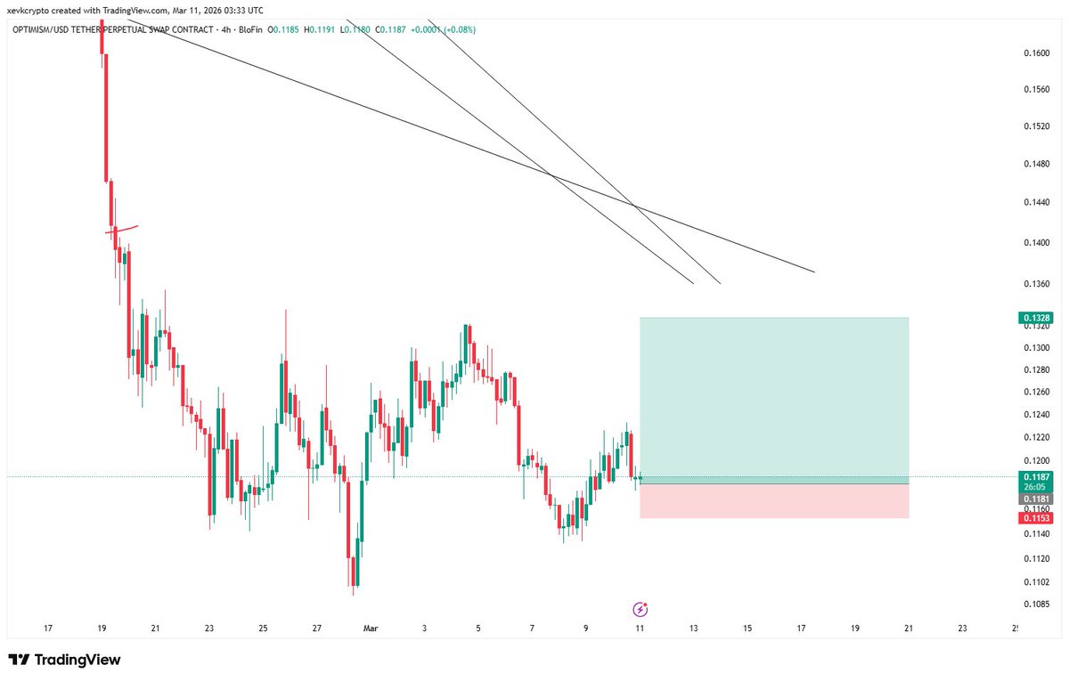 NotXevk's tweet image. #OP $OP LONG TRADE :  
EP : 0.1181 
SL: 0.1153 
TP: 0.1328