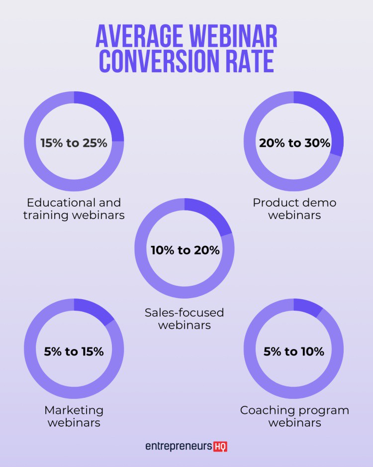 EHQcom's tweet image. 60% of professionals say poor engagement is the biggest webinar challenge. The solution is in the stats—explore proven techniques to keep your audience glued to the screen!

Read more 👉 lttr.ai/ApCHg

#WebinarMarketing #VirtualEvents #WebinarROI