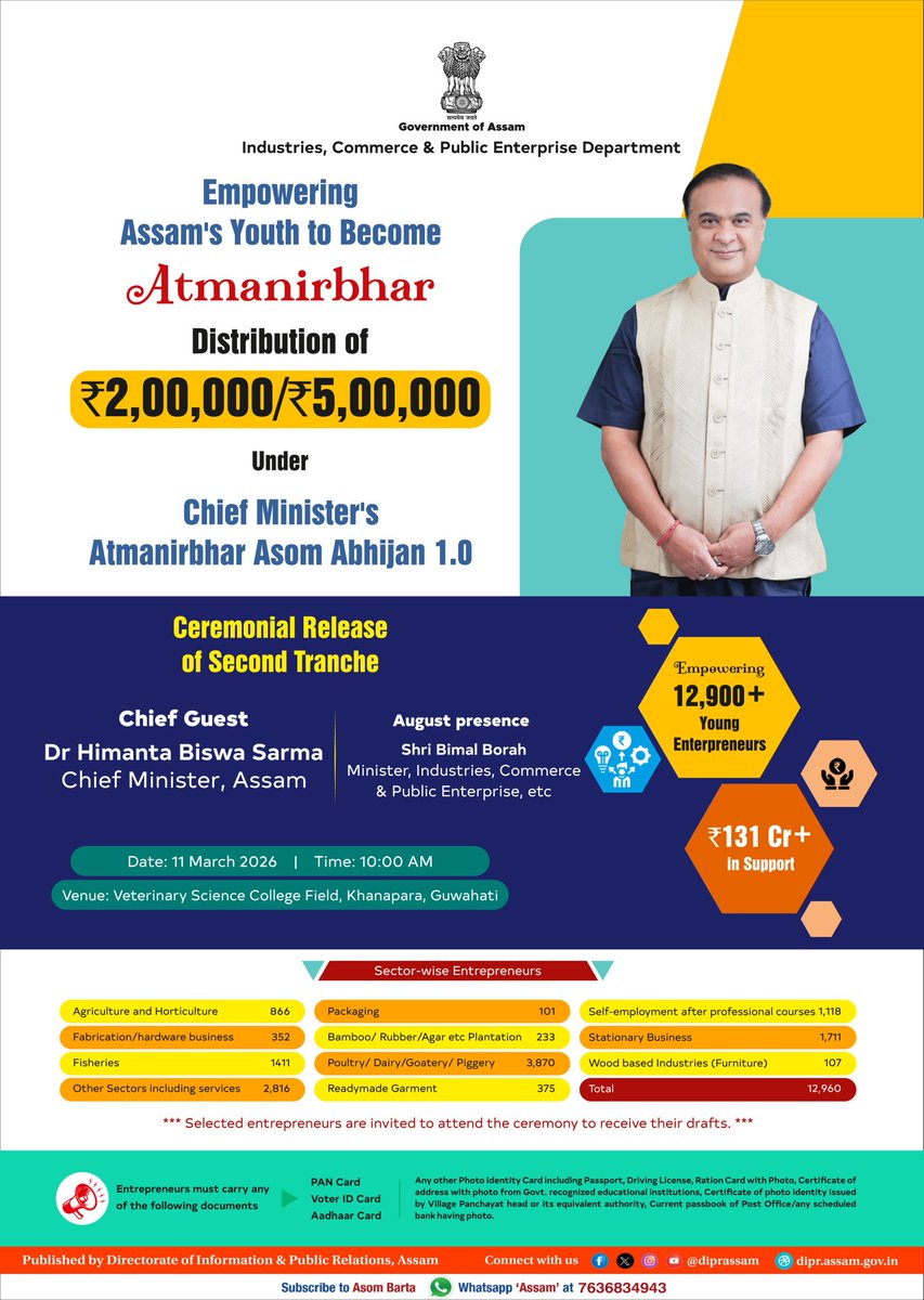 CMOfficeAssam's tweet photo. A new generation of job creators is rising in Assam. 🚀

Today, Hon’ble Chief Minister Dr. @himantabiswa will ceremonially release the second tranche of financial assistance under the Chief Minister’s Atmanirbhar Asom Abhijan (CMAAA) 1.0, empowering 12,900+ young entrepreneurs across the state.

With financial support of ₹2–5 lakh each, amounting to ₹131+ crore in total, this initiative is strengthening Assam’s entrepreneurial spirit and paving the way for a truly #AtmanirbharAssam.