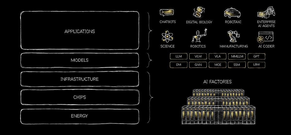 黄仁勋罕见发长文：《AI 的五层蛋糕》

他将 AI 架构比作“五层蛋糕”：从底层的能源出发，驱动核心芯片，构建起 AI 工厂般的基础设施，支撑起理解世界的模型，最终在顶层催生应用。这五层环环相扣，共同将资源转化为智能，重塑全球工业体系。

原文👇
blogs.nvidia.cn/blog/ai-5-laye…