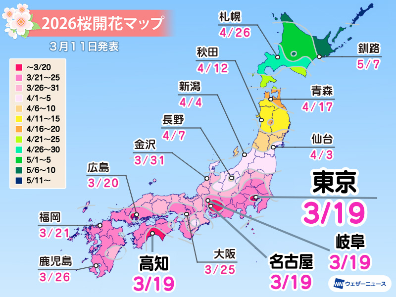 🌸2026年 第六回桜開花予想🌸
ウェザーニュースでは本日3月11日(水)、2026年の「第六回桜開花予想」を発表しました。ソメイヨシノの開花スタートは3月19日の東京、名古屋、岐阜、高知で、20日に広島が続きます。来週にはついに、待ちに待った桜の季節がやってきます。
weathernews.jp/news/202603/04…