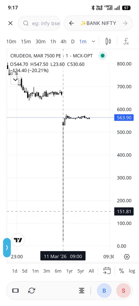 TheDeepakGowda's tweet photo. Just saw a CRUDE OIL option price manipulation! The previous close 674.90 | low 511.70 | current price around 570 | The first 1 Min candle, we could see the price manipulation it made a low of 23.60 what is really happening!😶‍🌫️ @grok
Can you help me to reach this to @SEBI_India https://t.co/1nyzqnT6HT