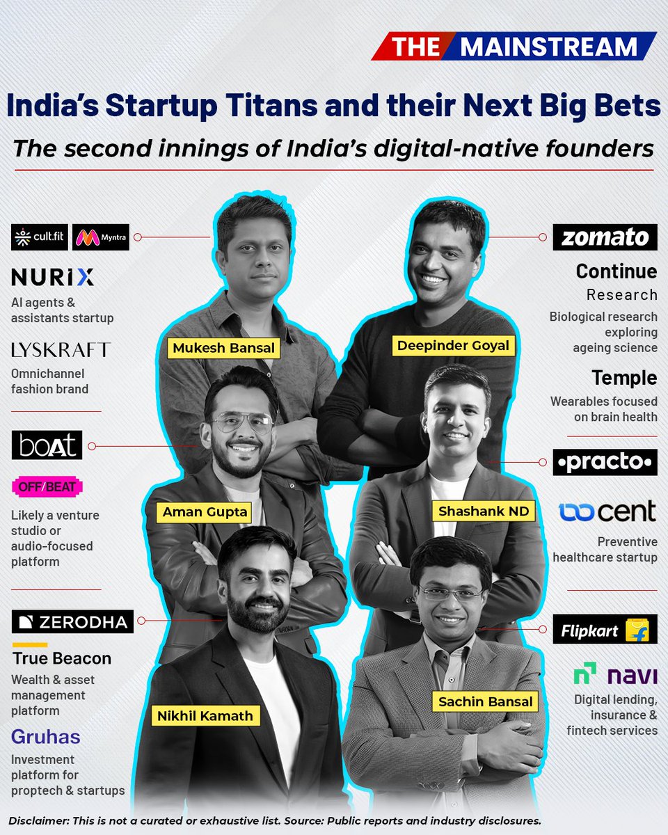 TheMainstream7's tweet image. The first wave of India’s startup ecosystem created companies that reshaped industries, from #Zomato and #Flipkart to #Myntra.

This time, the bets are on AI agents, brain health, preventive healthcare, wealth platforms and emerging technologies.

#TheMainstream #MakeInIndia