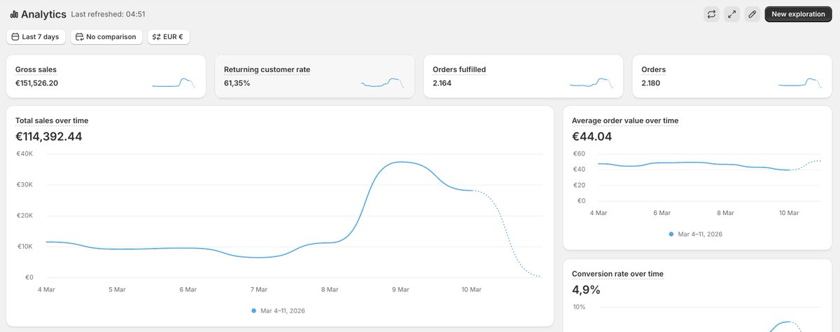 Daan Kroon | Email/SMS + CRO tweet media