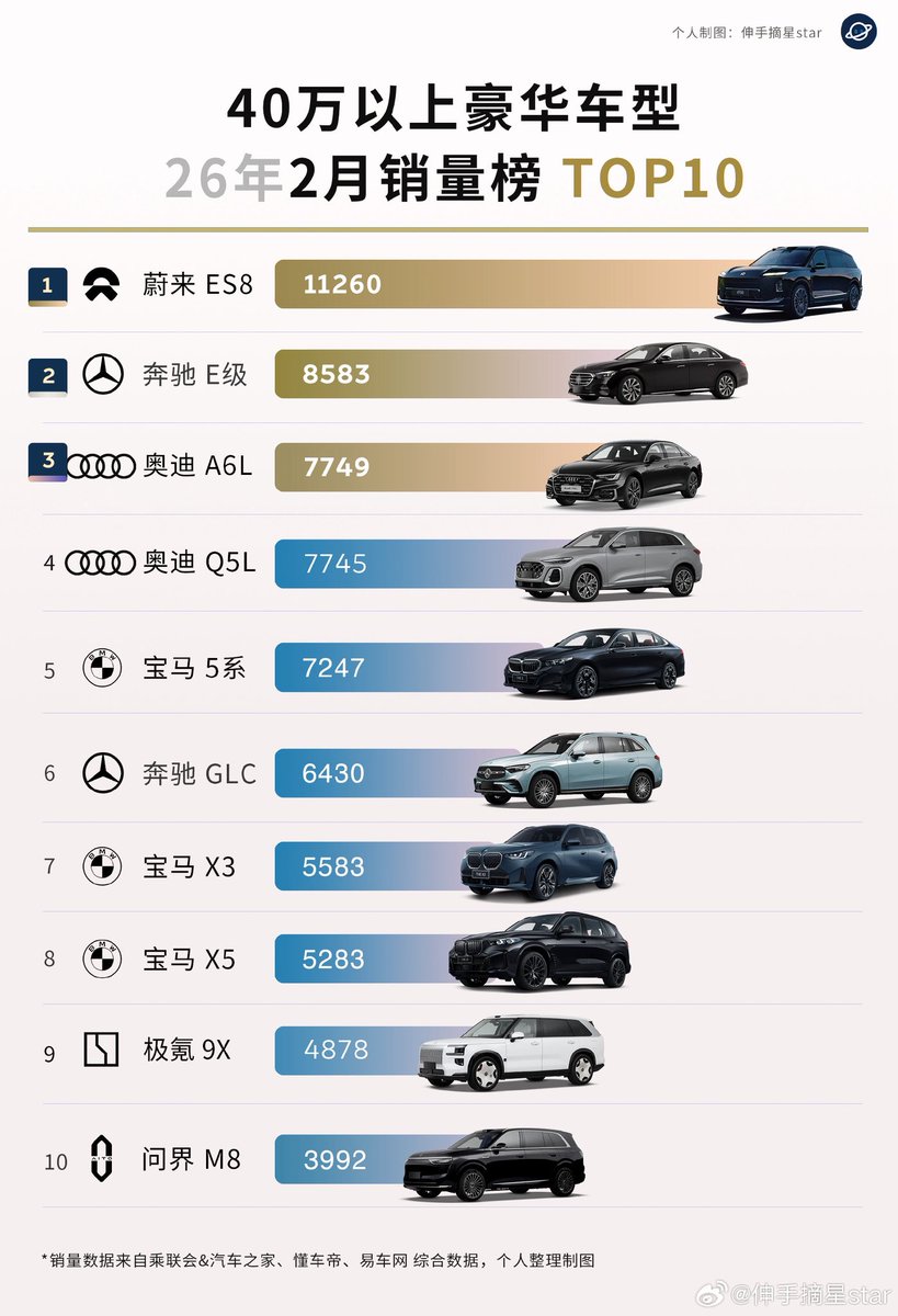 🔥🔥🔥 #NIO ES8 NO.1 🏆
In February 2026, among luxury cars priced above 400,000 yuan, the NIO ES8 continues to lead, with sales significantly ahead of the competition!