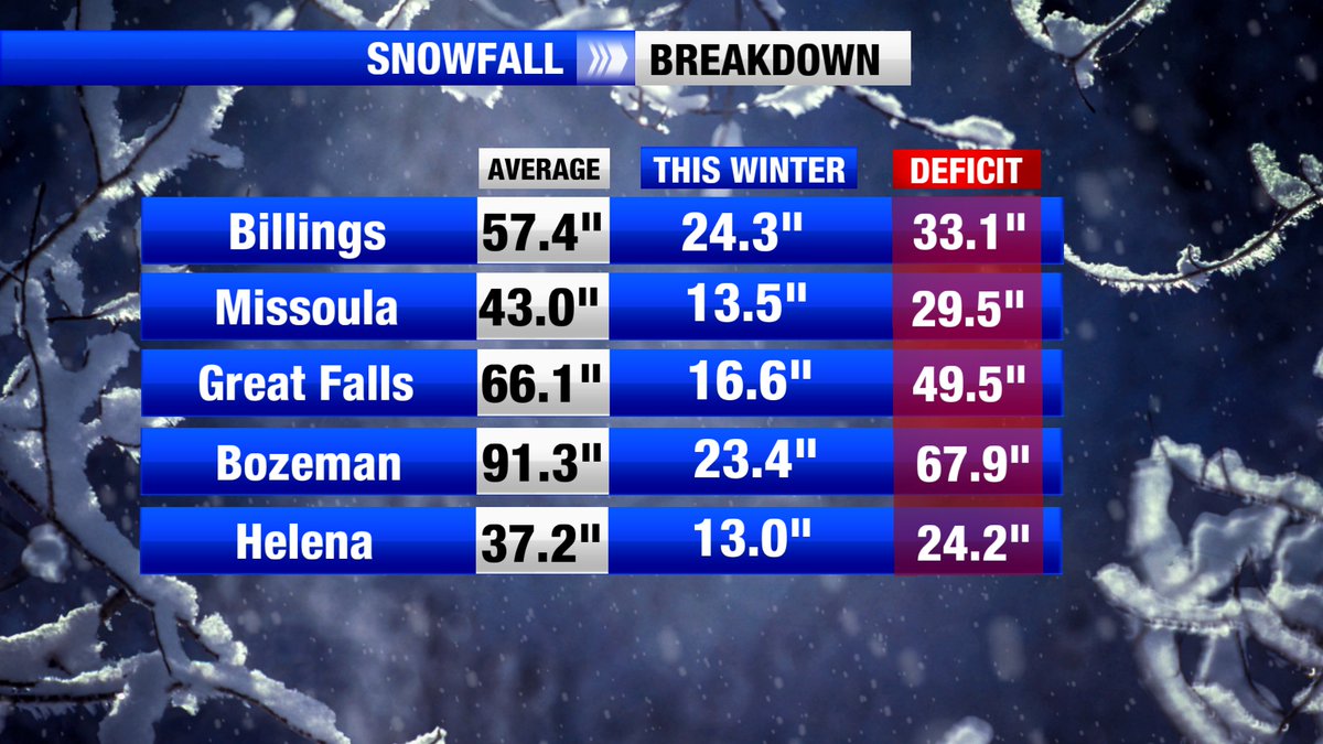 AlainaMargoTV's tweet image. We're WAY behind in terms of snowfall this winter. . . what impact has this made on you? What could this mean for your spting?
#NonStopLocal #mtwx