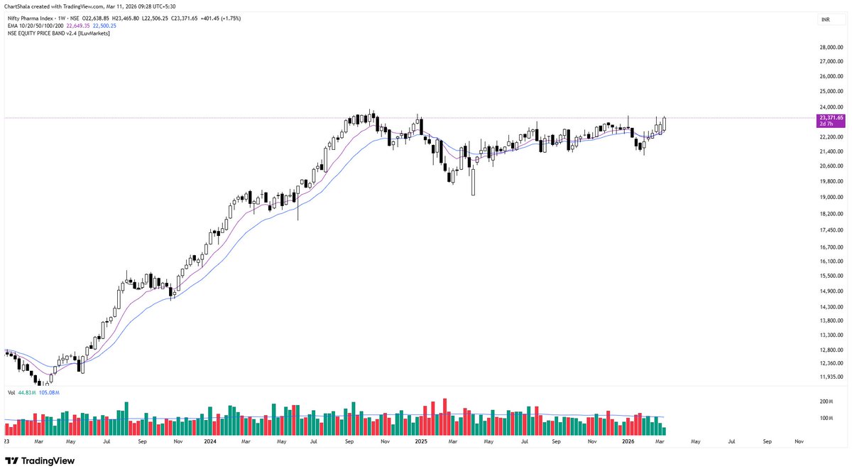 Chart शाला tweet media