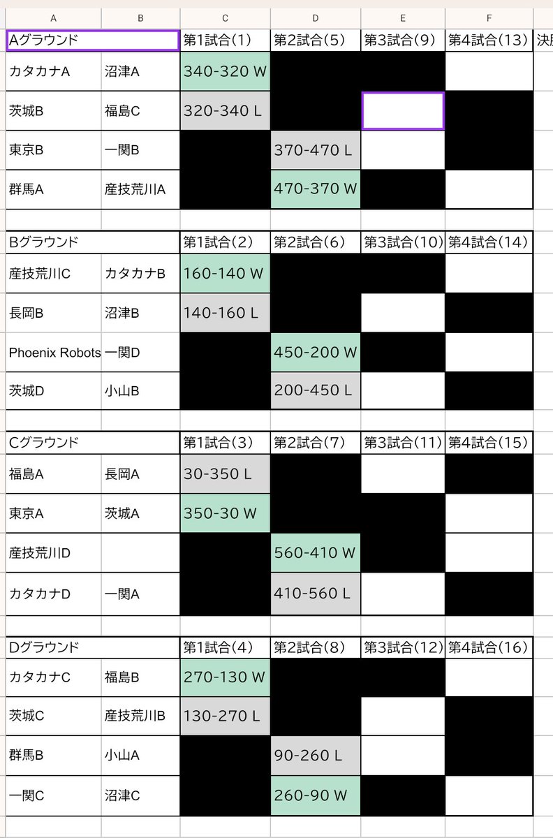 OfficialKourobo's tweet photo. 予選1回戦目の対戦結果です！！ https://t.co/vyCKnq8Fm6