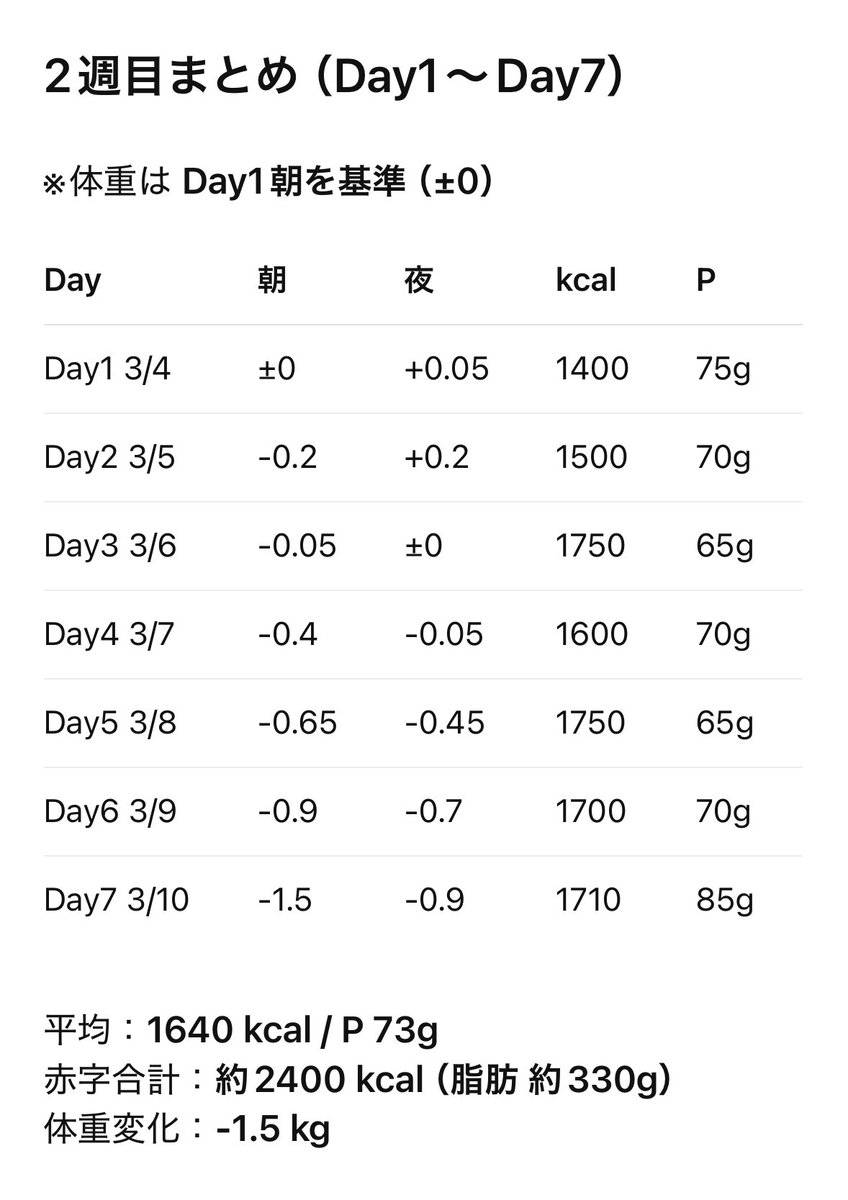margit_nao's tweet photo. AIダイエット2週目を終えて、今日から3週目。あと2〜3週間かけて、あと1〜1.5キロ減が安定したらダイエットやめる。がんばる！ https://t.co/8ki4i3lifO