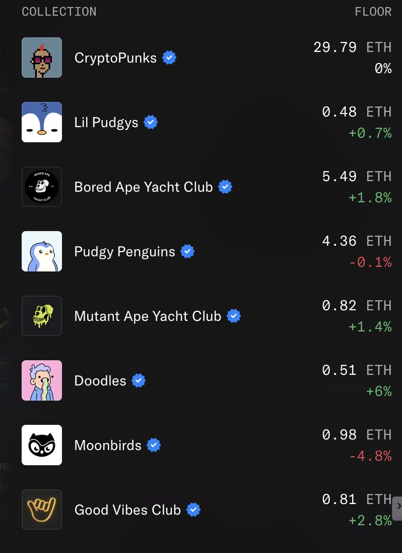 08x44's tweet image. NFTs are heating up steadily

Top NFT projects could explode at any moment
@cryptopunks 
@BoredApeYC 
@LilPudgys 
@pudgypenguins 
@doodles 
@moonbirds 
@goodvibesclub 

#Punk #Ape #pudgy #Dood
