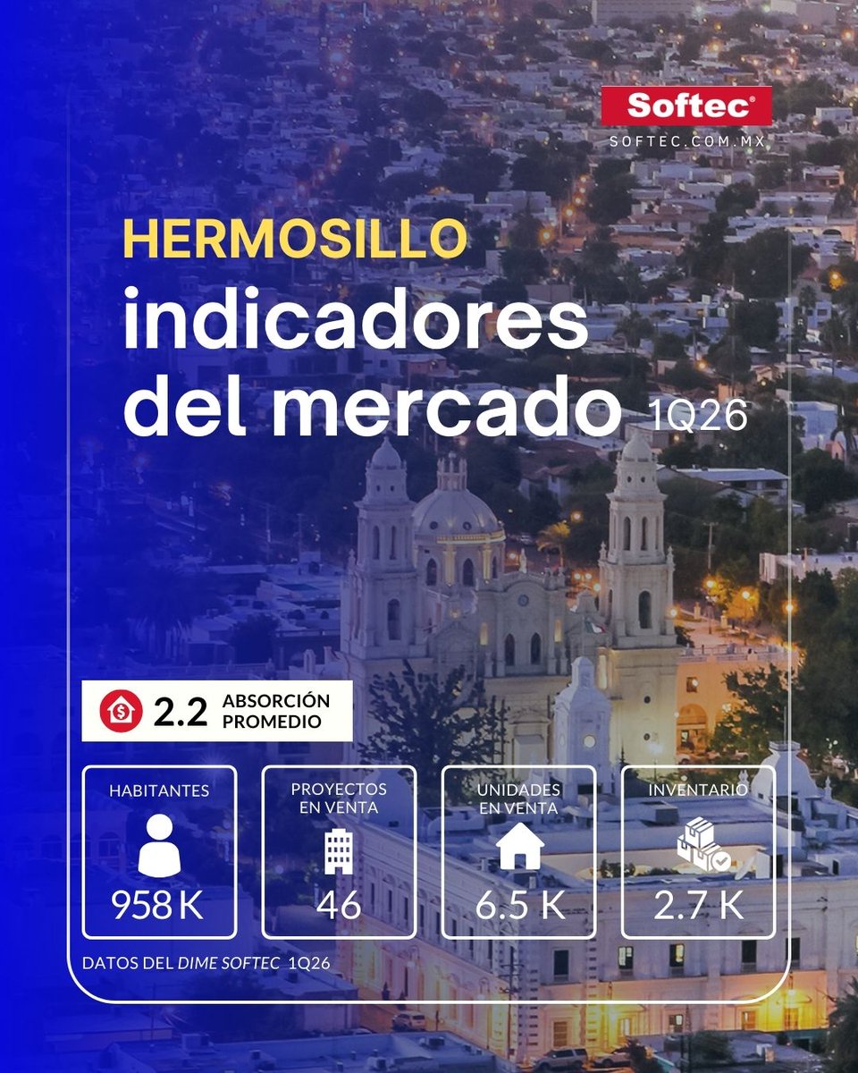 softecmex's tweet photo. Desarrolladores e inversionistas, ¡atención!
El resumen de indicadores sobre el mercado inmobiliario de #Hermosillo te brinda información valiosa para tus proyectos. Descárgalo ahora y aprovecha el conocimiento para alcanzar tus objetivos.
https://t.co/IEWMXauCJS https://t.co/F6e464EiWg
