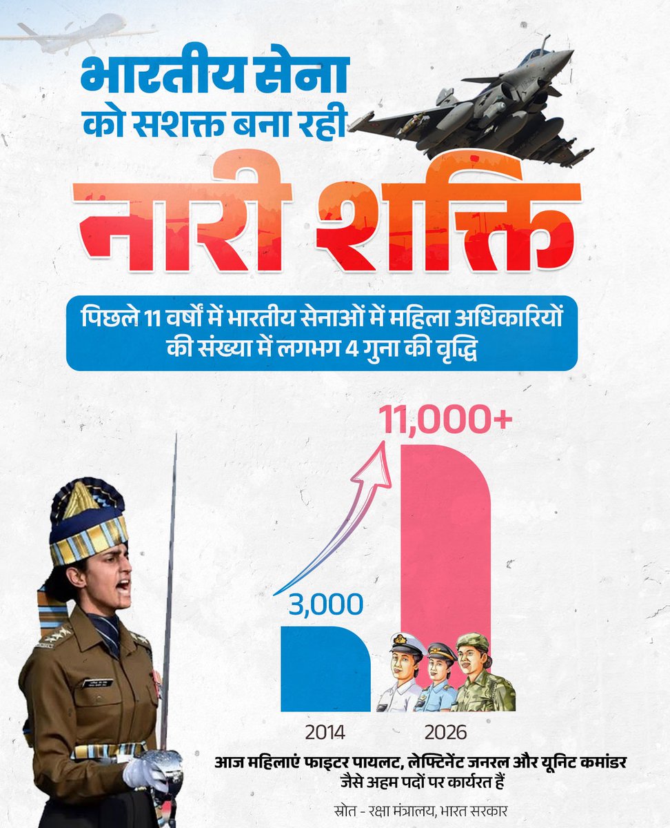 नारी शक्ति से सशक्त हो रही भारतीय सेना! 🇮🇳💪

पिछले 11 वर्षों में भारतीय सेनाओं में महिला अधिकारियों की संख्या 3,000 से बढ़कर 11,000+ हो गई है। आज महिलाएं फाइटर पायलट, यूनिट कमांडर और उच्च सैन्य पदों पर देश की सुरक्षा की जिम्मेदारी संभाल रही हैं। ✈️🪖