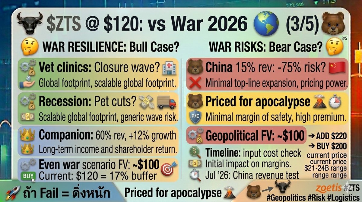 prettypek4531's tweet photo. 3/5 $ZTS vs War 2026 🌍

China 15% rev: -75% risk? 🇨🇳
Vet clinics: Closure wave? 🏥
Recession: Pet cuts? 💸

Even war scenario FV: ~$100
Current: $120 = 17% buffer
Priced for apocalypse 🌋

#Geopolitics #Risk https://t.co/1iGBZLX9EA