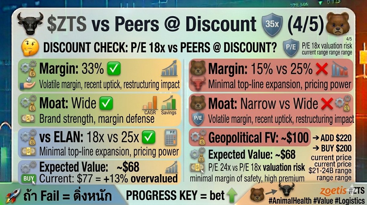 prettypek4531's tweet photo. 4/5 $ZTS vs Peers @ Discount:

vs $ELAN: 18x vs 25x ✅
vs $IDXX: 18x vs 35x ✅
Margin: 33% vs 15% vs 25% ✅
Moat: Wide vs Narrow vs Wide ✅

Best risk/reward in group 🏆
Quality at crisis price 💎

#AnimalHealth #Value https://t.co/WCNNys1T9l