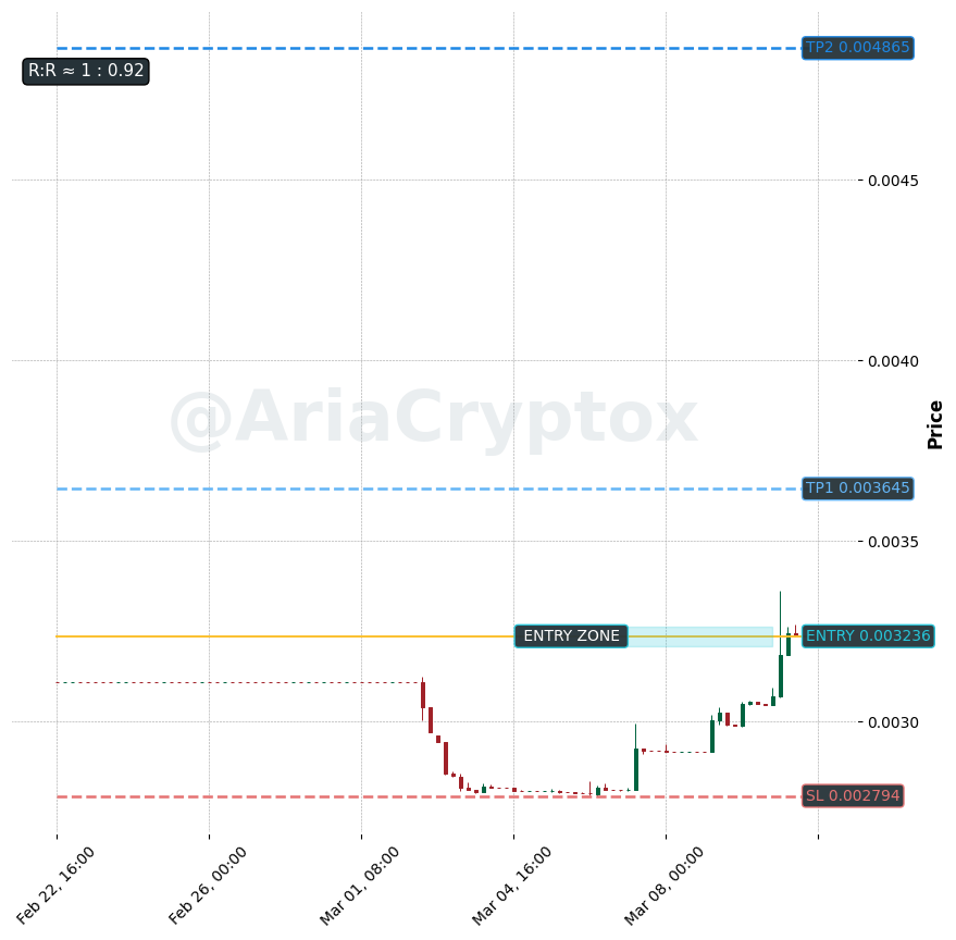 AriaCryptox's tweet photo. $ITHACA | 4h

🏌️‍♀️ Entry: 0.003236
⛳ TP1: 0.003645
⛳ TP2: 0.004865
🛑 SL: 0.002794

R:R ≈ 1 : 0.92
Spot setup. Levels marked on chart.

Follow @AriaCryptox for clean entries.
#crypto #ITHACA #KuCoin #Altcoins #PriceAction #TechnicalAnalysis https://t.co/NgzUw6GlPS