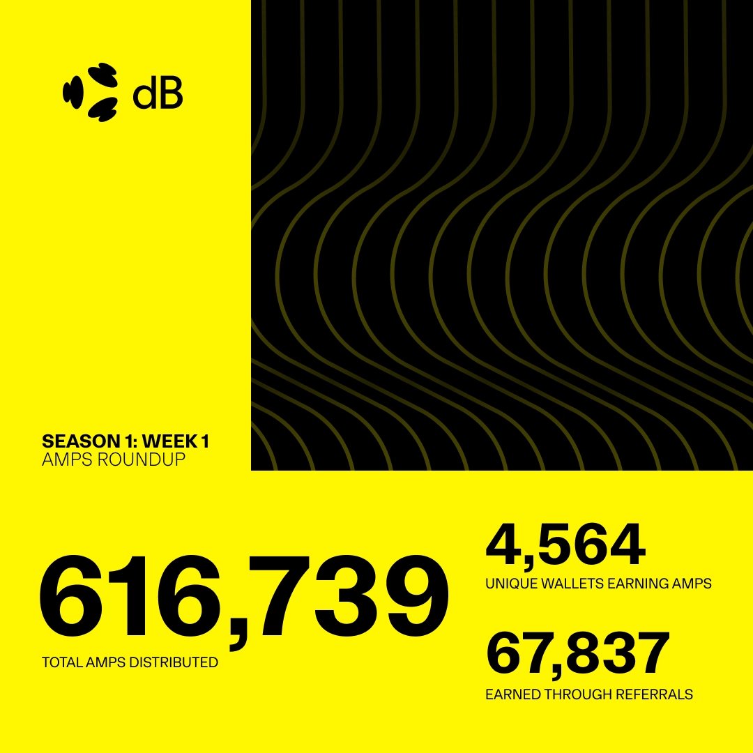 satortradingvn's tweet photo. Just checked out @DecibelTrade 's Week 1 AMPs Roundup for Season 1, solid start!  

They distributed 616K AMPs to 4.5K unique wallets, with 67K from referrals (11% of total). 
Love how they reclaimed 15K from wash trades to keep things fair. Undistributed points roll over, and maker rewards are getting a boost for real liquidity. Visuals are on point with that "trade loud" vibe. 

I think this transparency builds huge trust in crypto. As an Aptos-based DEX blending CEX speed + DeFi openness, Decibel's got massive potential. Week 1 engagement screams growth.
I'm stacking early! Who's with me? 

#DecibelTrade #AMPs #CryptoCommunity