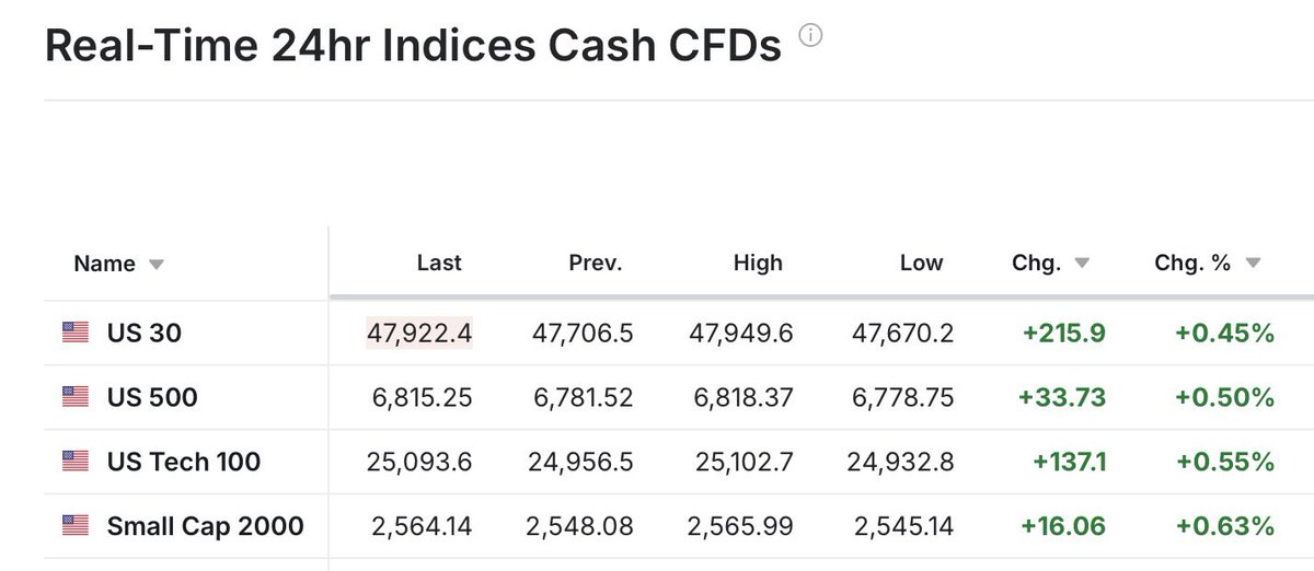 StealthQE4's tweet photo. The markets don’t have a care in the world:

Gold -$30 https://t.co/qyVBANh3Ty