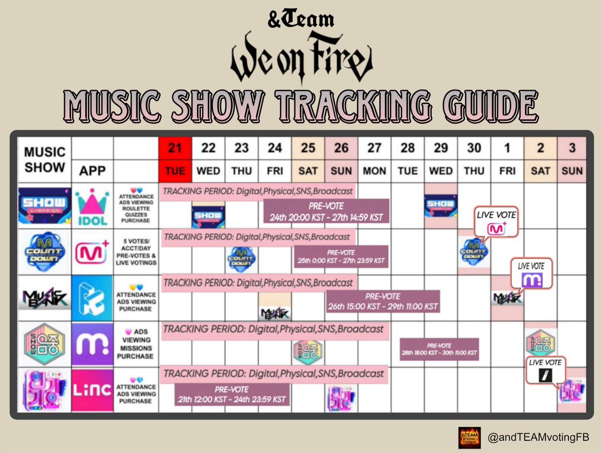 andTEAMvotingFB's tweet photo. 🔥We On Fire | Music Show Tracking Guide🔥

As @andTEAMofficial is predicted to have promotion in Korea, here is music show tracking guide to get noticed on each music show tracking, vote period, and so on. Please take a look ok this guide!

#andTEAM #WeOnFire #andTEAM_WeOnFire https://t.co/F0mbQSSFwV