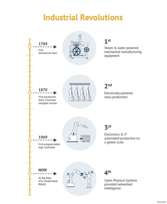 TheDigitalEcos's tweet image. From Steam Machines to AI and Big Data, the journey to Industry 4.0 is a seamless evolution of human ambitions.

#Infographic by @WevolverApp bit.ly/3fRxNHu rt @antgrasso #Industry40 #AI #BigData #DigitalTransformation #4IR