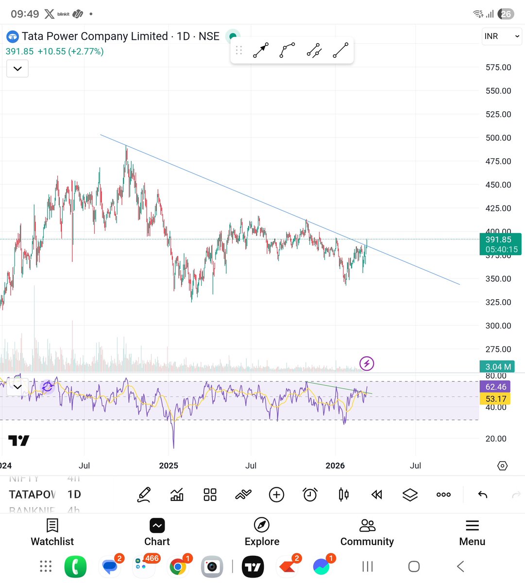shivamg14221114's tweet image. #tatapower
Breaking out today