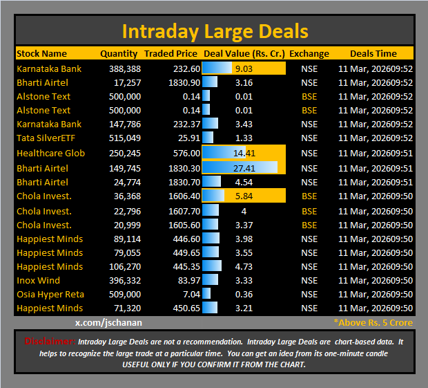 jschanan's tweet photo. Intraday Large Deals 

#Block #blockdeal #intraday #bigblock #LargeDeal

#KarnatakaBank #BhartiAirtel #AlstoneTextiles #Alstone #TataSilver #Healthcare #Airtel #CholaInvest #CholaFin #HappiestMinds #InoxWind #OsiaHyperReta https://t.co/AsvcyRlv8o