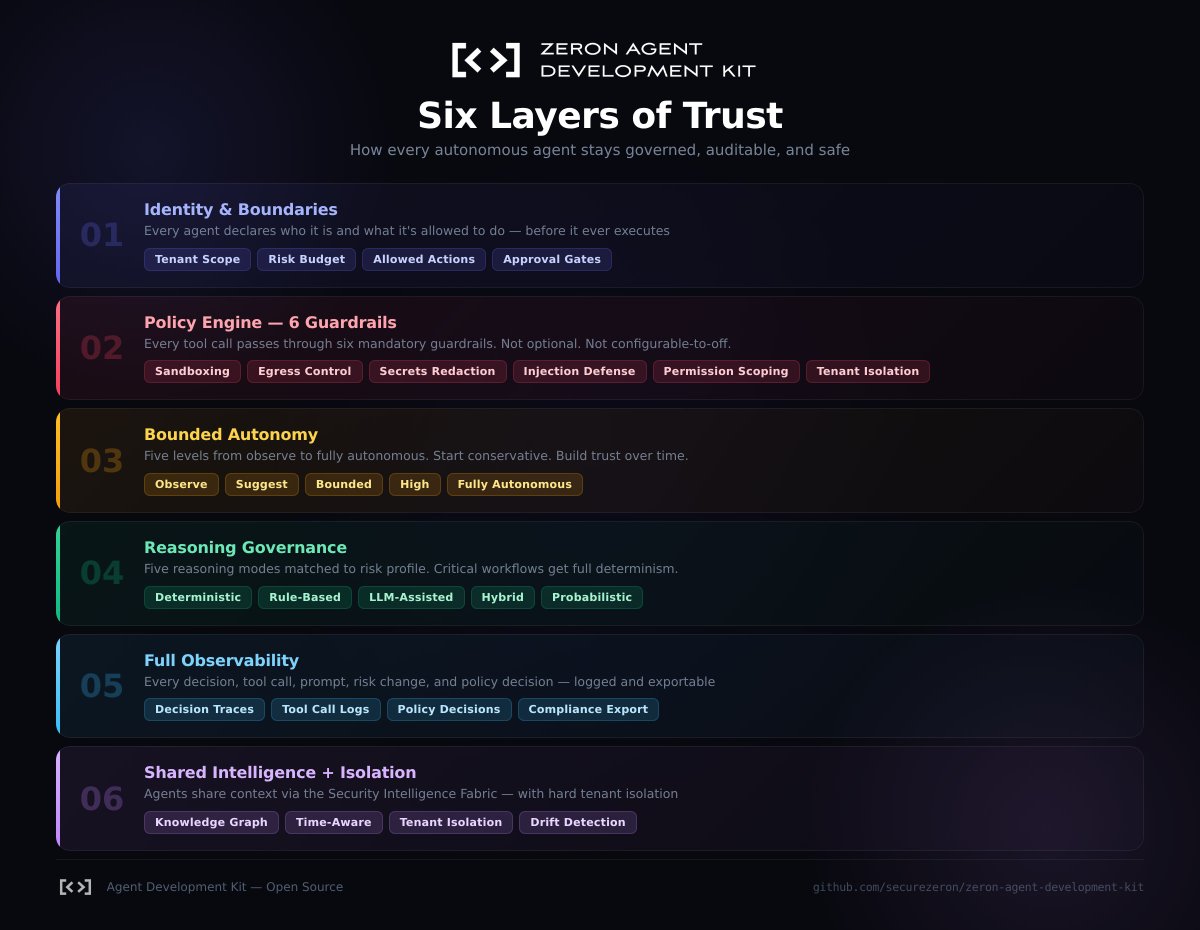 Everyone wants autonomous AI agents in cybersecurity.
Nobody's asking: what happens when one goes wrong?
We built Zeron ADK with six layers of trust so every agent is governed before it ever executes.
Not "AI-powered." Actually governed.
github.com/securezeron/ze…

<a href="/cyberpeacengo/">CyberPeace Foundation</a>