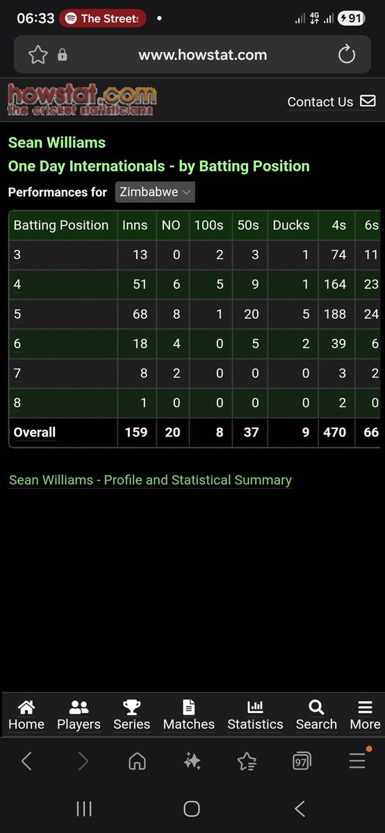 RRwatiringa's tweet photo. @afroking_jonty @DanielSson85 By the way he batted 3 and his best numbers akaawana ari pa 3 https://t.co/KP6LdnPBrB