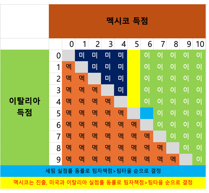 HMX_4697's tweet photo. 내일 개 재밌는 하루가 될거같음

베네수엘라 vs 도미니카
ㄴ결과에 따라 우리나라 상대가 결정댐
이탈리아 vs 멕시코
ㄴ결과에 따라 미국 진출여부가 결정댐
전구단 시범경기 시작함

미국 경우의 수↓↓ https://t.co/S4qBDADTqs