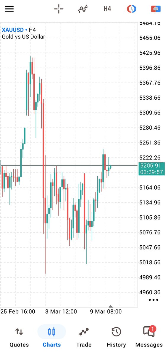 I like as everybody body SMC, Crt, liquidity, ICT...is just waiting for #xauusd to drop, so they will buy. Nice one.

At least, this time around we win and hit the stoploss together 😎