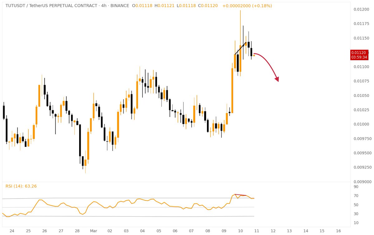 Cryptobull0007's tweet photo. ❕Bearish Divergence was formed on TUT/USDT [4H Chart]

Be careful with LONG positions.

Telegram channel 👇 
https://t.co/eavZ13VLdz

#CryptoSignals #CryptoRegulation https://t.co/zcIYaR0WML