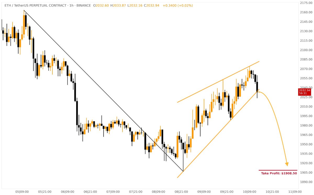 Cryptobull0007's tweet photo. ❗️Breakdown of the Rising Wedge on ETH/USDT [1H Chart]

Possible Target: $1908.5

Telegram channel 👇 
https://t.co/eavZ13VLdz

#CryptoSignals #CryptoRegulation https://t.co/anGzCy6iqj