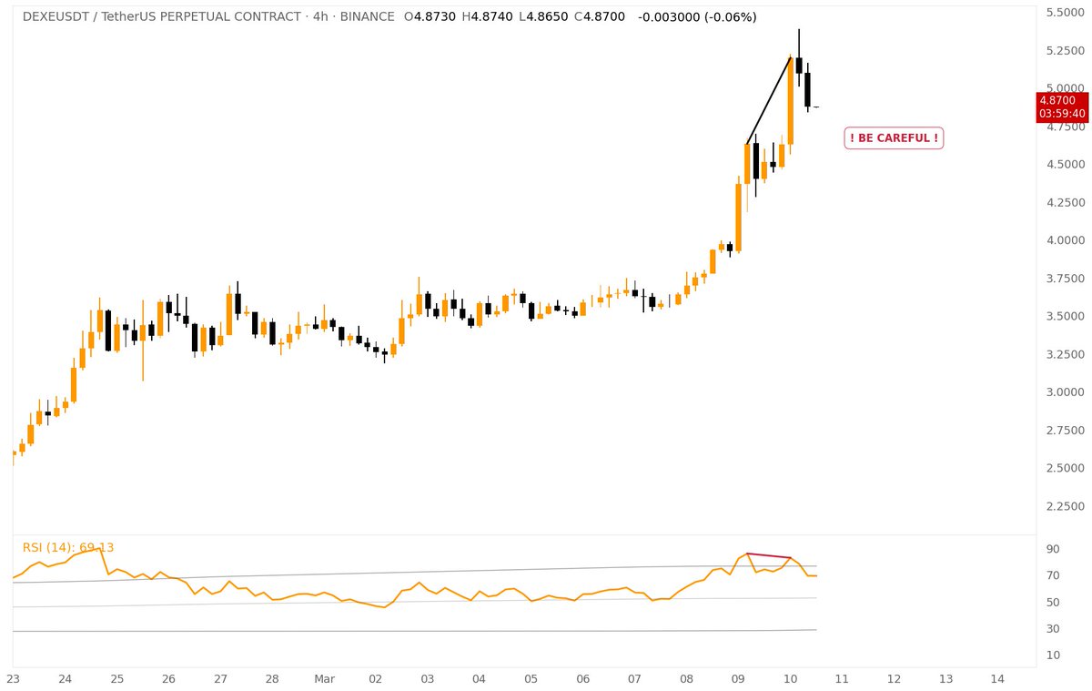 Cryptobull0007's tweet photo. ❕Bearish Divergence was formed on DEXE/USDT [4H Chart]

Be careful with LONG positions.

Telegram channel 👇 
https://t.co/eavZ13VLdz

#CryptoSignals #CryptoSafety https://t.co/RBlDCkJqA1