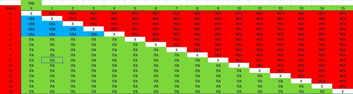 SammySteigert's tweet photo. @TalkinBaseball_ Based on tomorrow’s score between Italy and Mexico, this table shows which team will be eliminated https://t.co/TvXc4kREgM