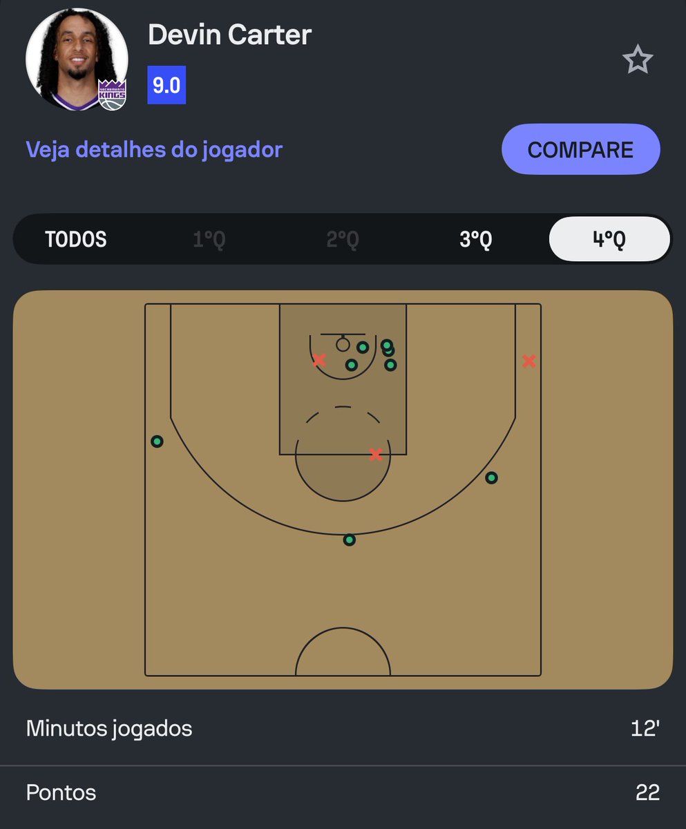 brasilcoast2's tweet image. DEVIN CARTER meteu 22 PONTOS no 4º período pro Sacramento Kings vencer a Tank League contra o Pacers.

Essa liga 😭😭😭😭
