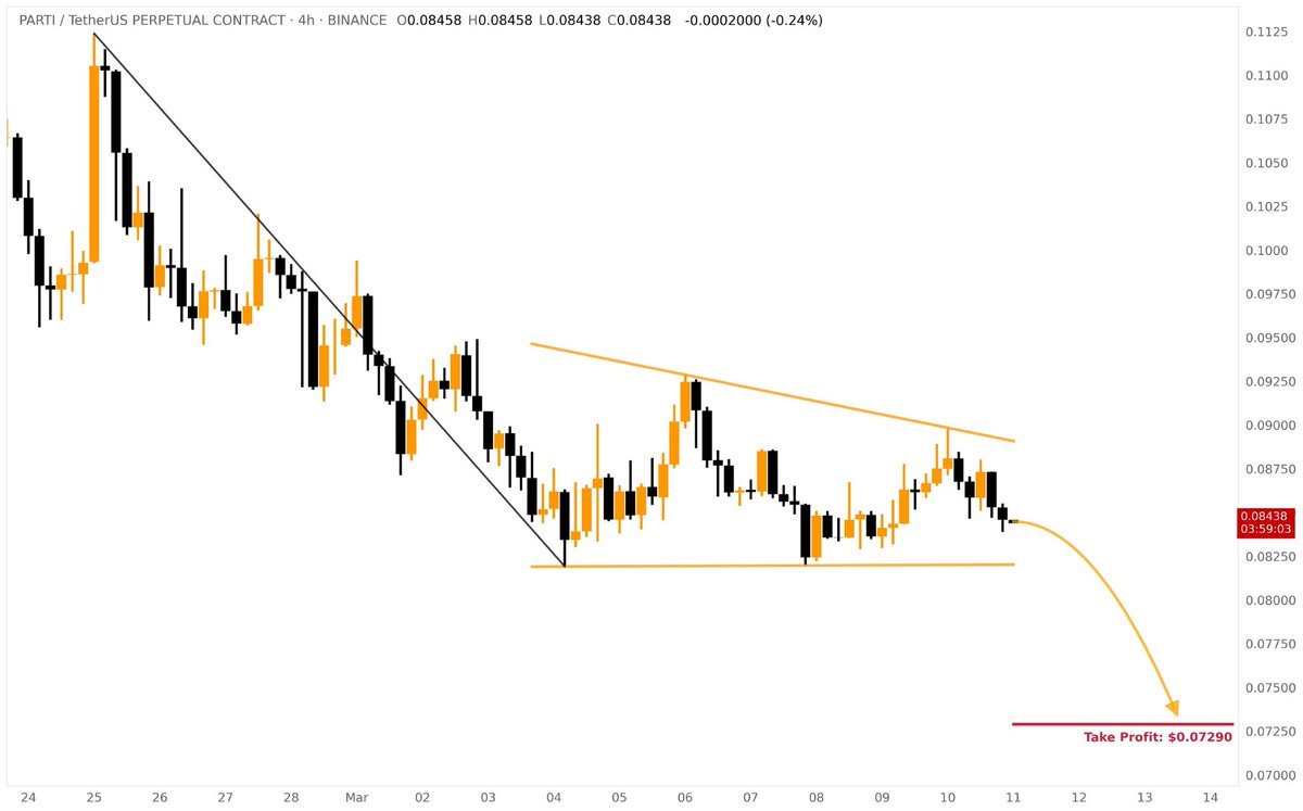 Cryptobull0007's tweet photo. ❕Bearish Pennant was formed on PARTI/USDT [4H Chart]

Possible Target: $0.0729

Telegram channel 👇 
https://t.co/eavZ13VLdz

#CryptoSignals #CryptoRegulation #binance https://t.co/us9YdDN91c