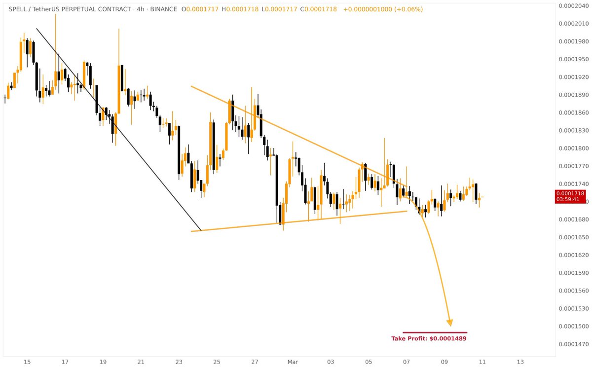 Cryptobull0007's tweet photo. ❕Bearish Pennant was formed on SPELL/USDT [4H Chart]

Possible Target: $0.0001489

Telegram channel 👇 
https://t.co/eavZ13VLdz

#CryptoSignals #CryptoRegulation #binance https://t.co/B6Hjqp66Uy