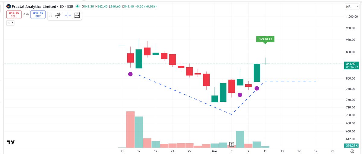 pheonix_trader's tweet image. Trading is all about Pattern Recognition

Some more days of Tightness in #FRACTAL &amp;amp; it will look exactly like big winners of Past like #PARADEEP , #AFFLE , #FINEORG 

All chart attached for reference 👇