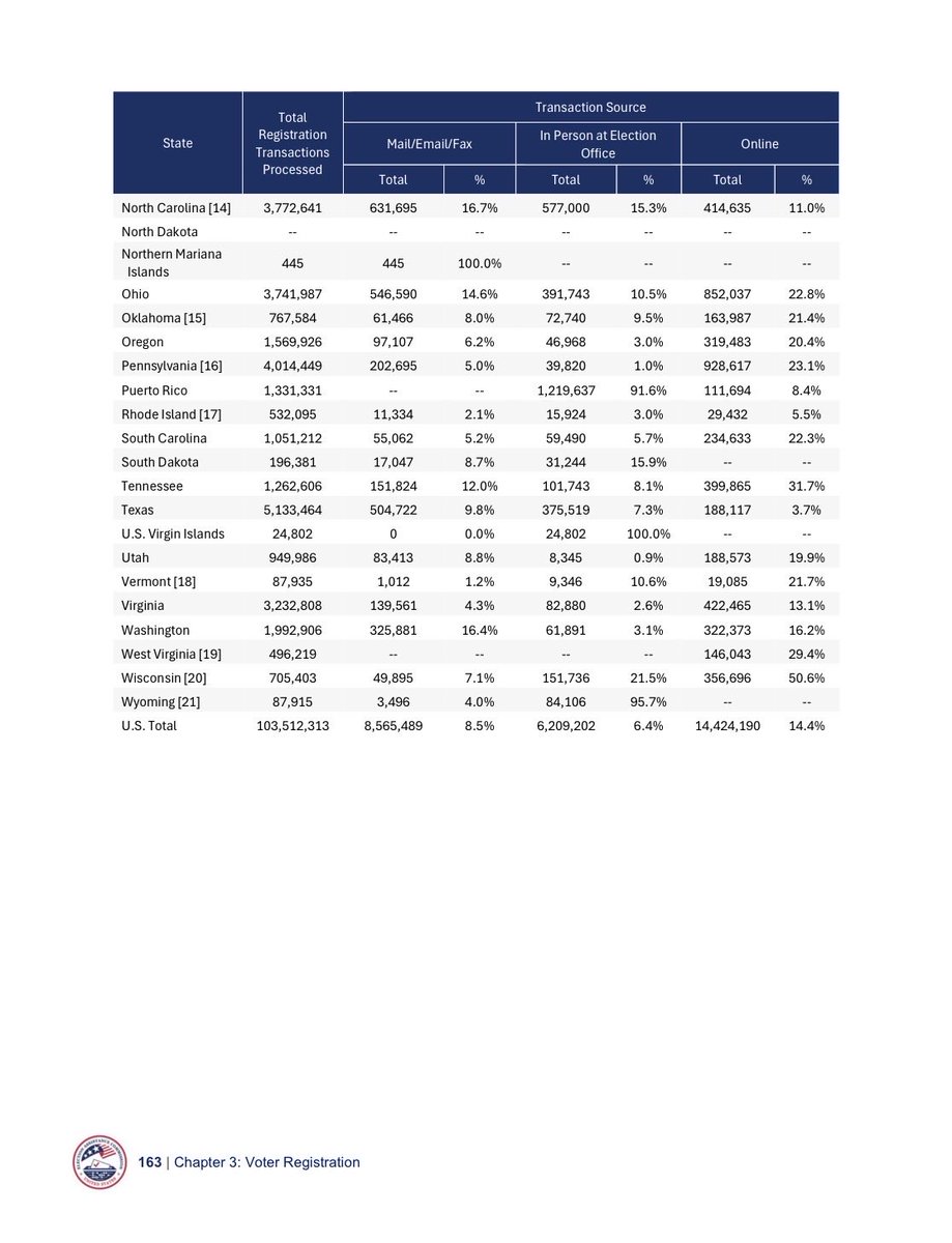 Between 2022-2024 the U.S. processed 14 million online voter registration applications.

These 14 million online voter registration applications did not require proof of citizenship.