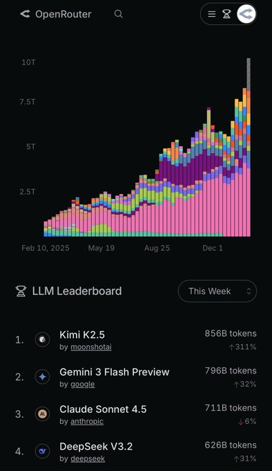KimiAI_bnb's tweet photo. Kimi K2.5 is now the most popular model on OpenRouter https://t.co/n0vwzL0PRl