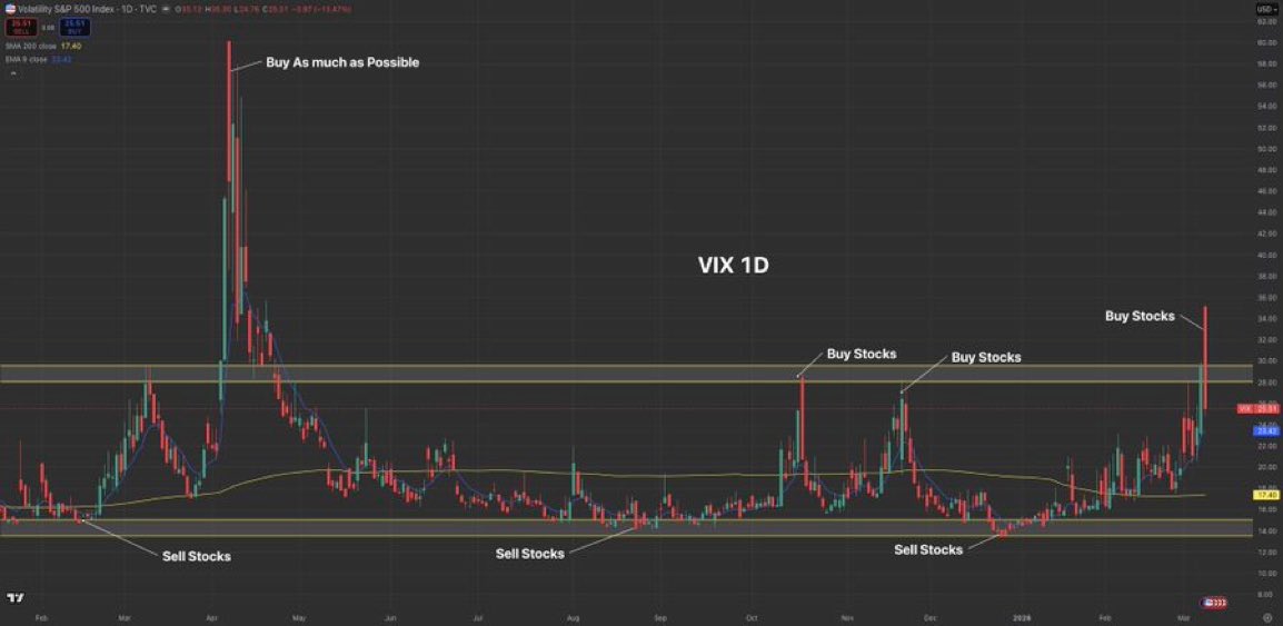 주식투자 잘하는 방법

$VIX 30달러일 때 주식을 매수하세요.
$VIX 가 50달러일 때 주식을 더 많이 사세요.
$VIX 14달러에 도달하면 주식을 매도하세요