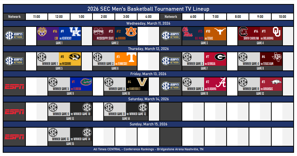 TheNewSEC's tweet photo. 2026 SEC Men's Basketball Tournament TV Lineup

Florida
Alabama 
Arkansas
Vanderbilt
Tennessee
Texas A&amp;M
Georgia
Missouri
Kentucky
Texas
Oklahoma
Auburn
Mississippi State
South Carolina
Ole Miss
LSU

#ItJustMeansMore X #SECMBB X @SEC https://t.co/PIC5rzLByA