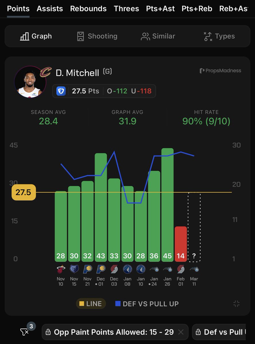 RedHottLocks's tweet image. Mar 11th || NBA Pick Of The Day 🏀

Donovan #Mitchell o27.5 Points (-105, B365)

• Over in 36/57 (63%) this season.
• Over in 2/2 vs the #Magic this season.
• Over in 5/9 with #Harden this season.
• The Magic have the 2nd WORST defence to pull up shots this season (Mitchell